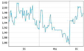 Chart Mini Future Long Lynas - 1 Woche