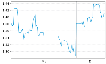 Chart Mini Future Long Lynas - 1 Woche