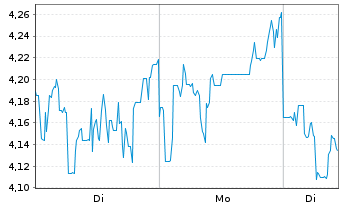Chart Mini Future Short Lynas - 1 Woche