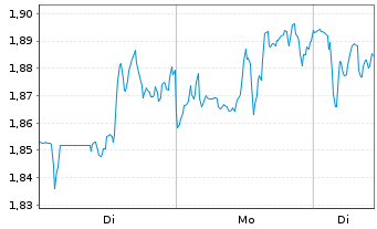 Chart Mini Future Short Palo Alto Networks - 1 Woche