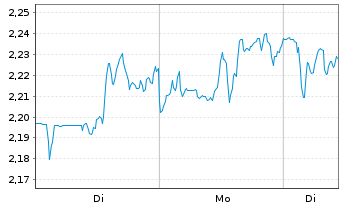 Chart Mini Future Short Palo Alto Networks - 1 Woche