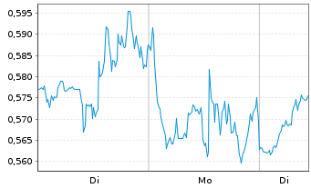 Chart Mini Future Long Qualcomm - 1 Woche