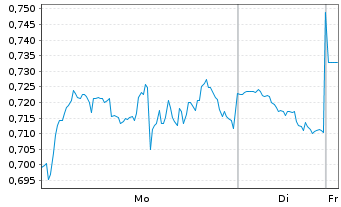 Chart Mini Future Short Qualcomm - 1 Woche