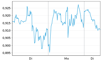 Chart Mini Future Short Qualcomm - 1 Woche