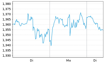 Chart Mini Future Short Qualcomm - 1 Woche