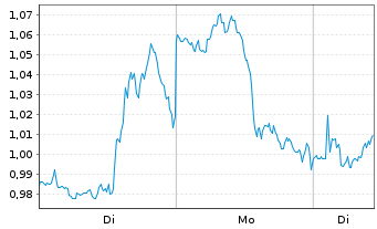 Chart Mini Future Long JPMorgan Chase - 1 Week