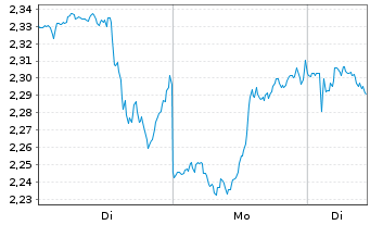 Chart Mini Future Short JPMorgan Chase - 1 Woche