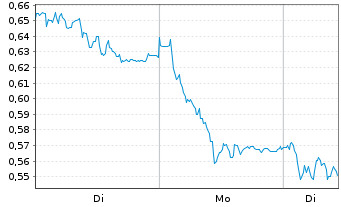 Chart Mini Future Short United Internet - 1 Woche