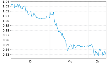 Chart Mini Future Short United Internet - 1 Woche