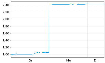 Chart Mini Future Short SoftBank - 1 Woche