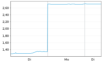 Chart Mini Future Short SoftBank - 1 Woche