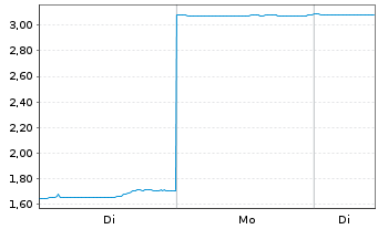 Chart Mini Future Short SoftBank - 1 Woche