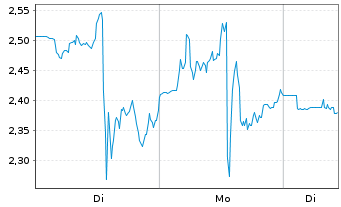 Chart Mini Future Short Cameco - 1 Woche