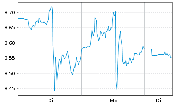 Chart Mini Future Short Cameco - 1 Woche