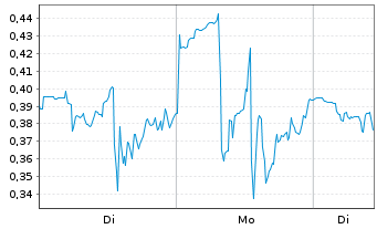Chart Mini Future Short Energy Fuels - 1 Woche