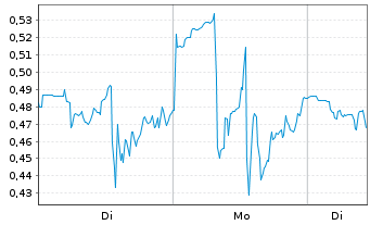Chart Mini Future Short Energy Fuels - 1 Woche