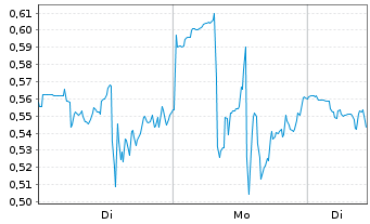 Chart Mini Future Short Energy Fuels - 1 Woche