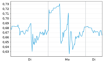 Chart Mini Future Short Energy Fuels - 1 Woche