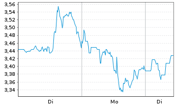 Chart Mini Future Long Caterpillar - 1 Woche