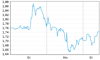 Chart Mini Future Long Caterpillar - 1 Woche