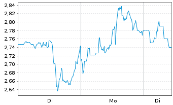 Chart Mini Future Short Caterpillar - 1 Woche