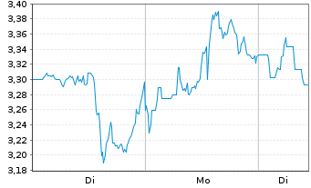 Chart Mini Future Short Caterpillar - 1 Woche