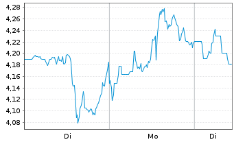 Chart Mini Future Short Caterpillar - 1 Woche
