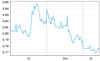 Chart Mini Future Short Occidental Petroleum - 1 Woche