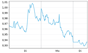 Chart Mini Future Short Occidental Petroleum - 1 Woche