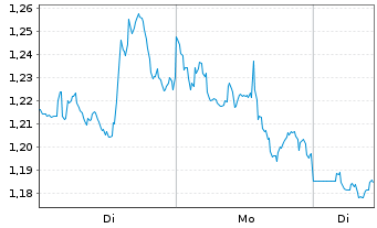 Chart Mini Future Short Occidental Petroleum - 1 Woche