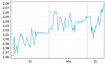 Chart Mini Future Long Sixt - 1 Woche