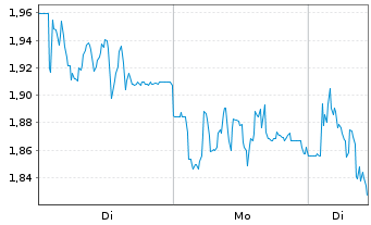 Chart Mini Future Short Sixt - 1 Woche