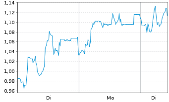 Chart Mini Future Long Formycon - 1 Woche