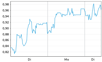 Chart Mini Future Long Formycon - 1 Woche