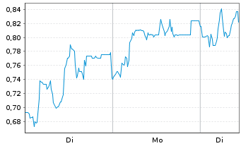 Chart Mini Future Long Formycon - 1 Woche