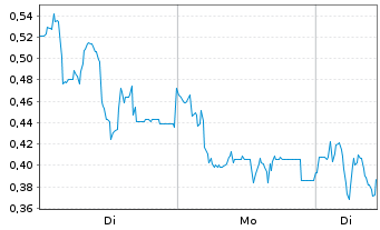 Chart Mini Future Short Formycon - 1 Woche