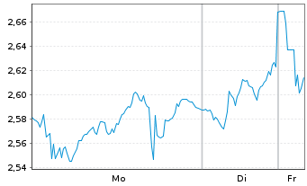 Chart Mini Future Long L'Or&Atilde;&copy;al - 1 Week