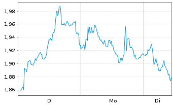 Chart Mini Future Short L'Or&Atilde;&copy;al - 1 Woche