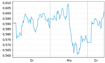Chart Mini Future Long BHP - 1 Woche