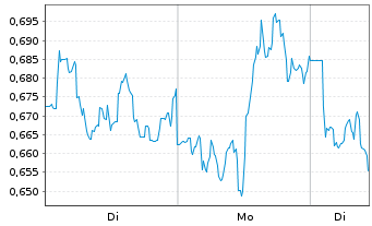 Chart Mini Future Short BHP - 1 Woche