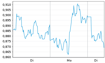 Chart Mini Future Short BHP - 1 Woche