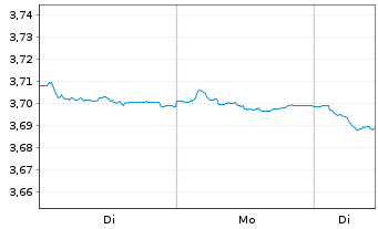 Chart Mini Future Short Vestas - 1 Woche