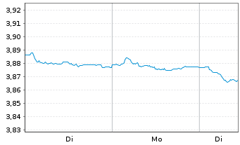 Chart Mini Future Short Vestas - 1 Woche