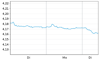 Chart Mini Future Short Vestas - 1 Woche