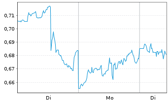 Chart Mini Future Short Dell Technologies - 1 Woche