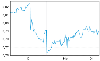 Chart Mini Future Short Dell Technologies - 1 Woche