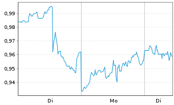 Chart Mini Future Short Dell Technologies - 1 Woche