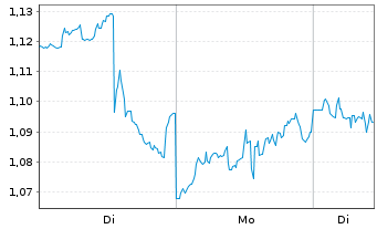 Chart Mini Future Short Dell Technologies - 1 Woche