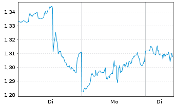 Chart Mini Future Short Dell Technologies - 1 Woche