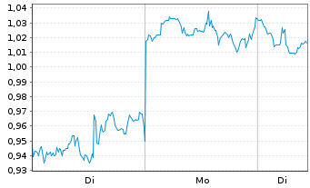 Chart Mini Future Short Altria - 1 Woche